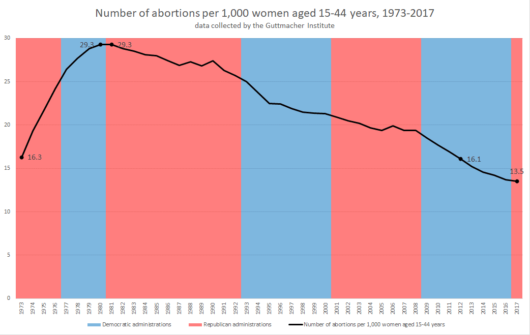 Graph for the rate of abortions